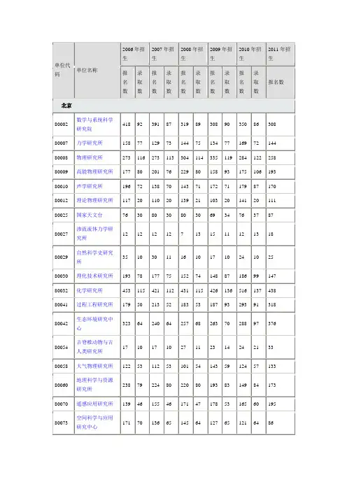 中国科学院研究生院各培养单位2006-2011年硕士研究生报名录取数据表