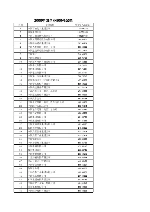 2008年中国企业500强