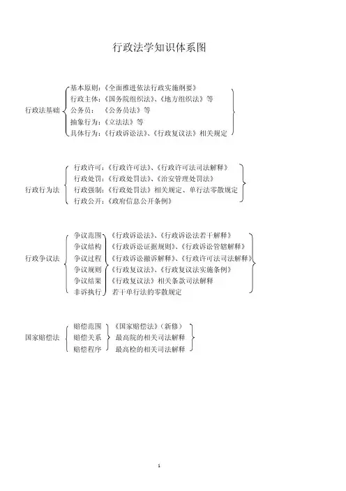行政法学知识体系图讲义