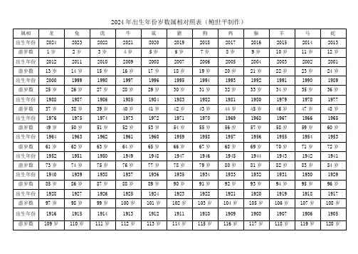 2024年新编出生年份岁数属相对照表