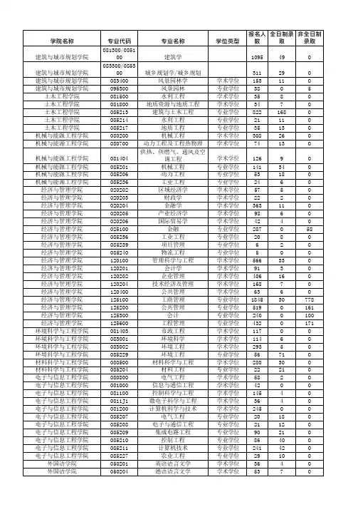 2019年同济大学统考硕士研究生报录情况