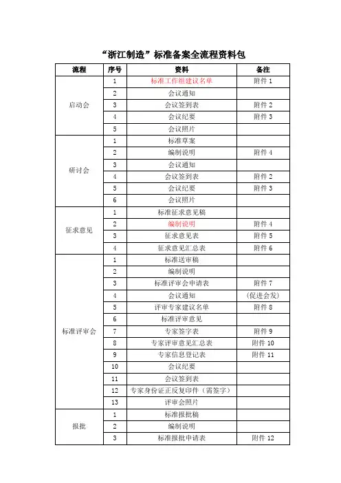 “浙江制造”标准备案全流程资料包