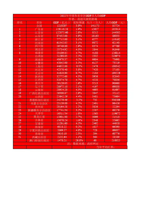 2022年中国各省市区GDP及人均GDP