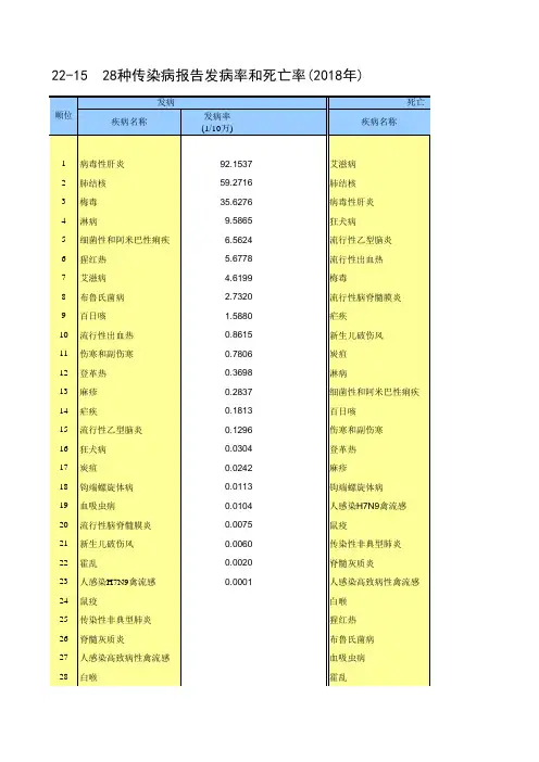 中国统计年鉴2019全国各省市区社会经济发展指标：28种传染病报告发病率和死亡率(2018年)