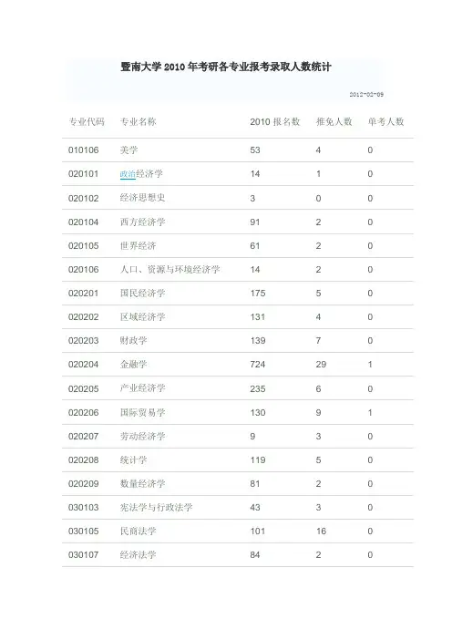 暨南大学各年考研各专业报考录取人数统计