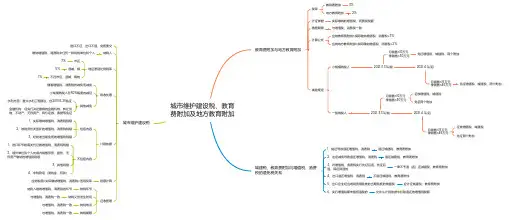 城市维护建设税、教育费附加及地方教育附加