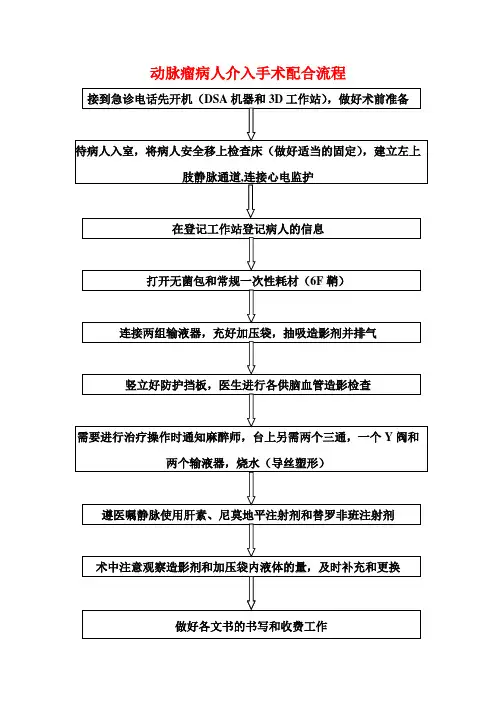 动脉瘤病人介入手术配合流程