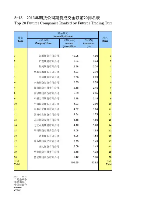 中国证券期货统计年鉴2014：8-18  2013年期货公司期货成交金额前20排名表
