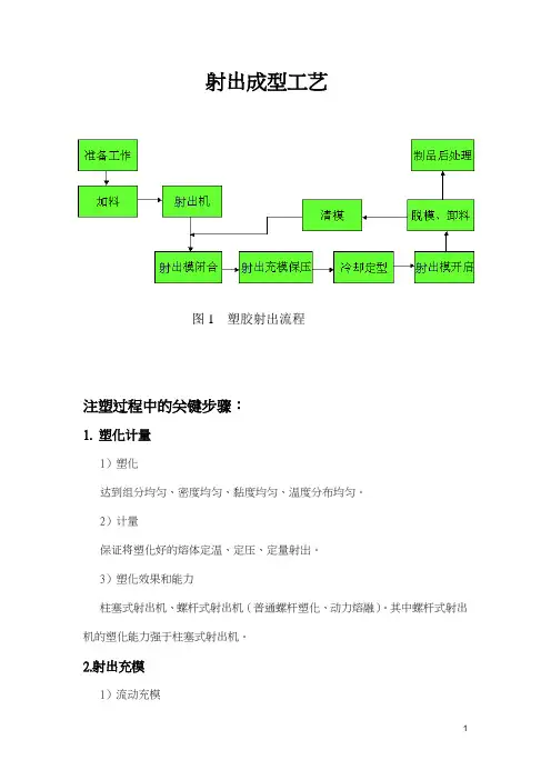射出成型工艺