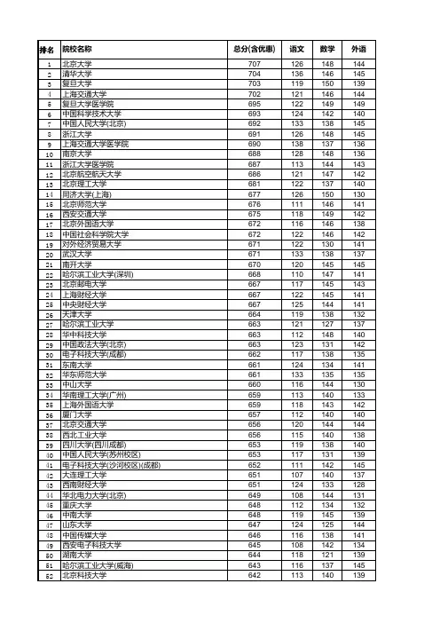 2018年河北高考本科一批理科投档分数线全部