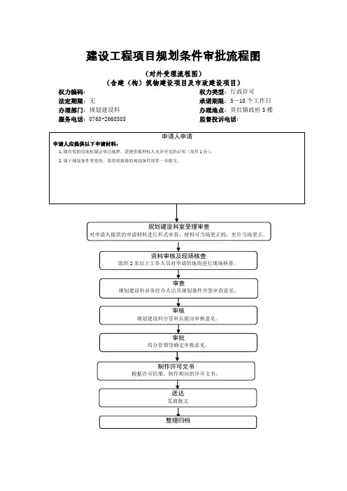 建设工程项目规划条件审批流程图