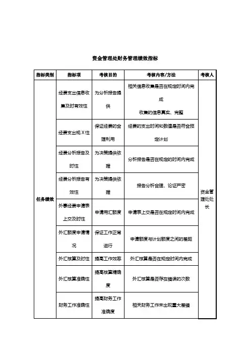 中航一集团资金管理处财务管理绩效指标