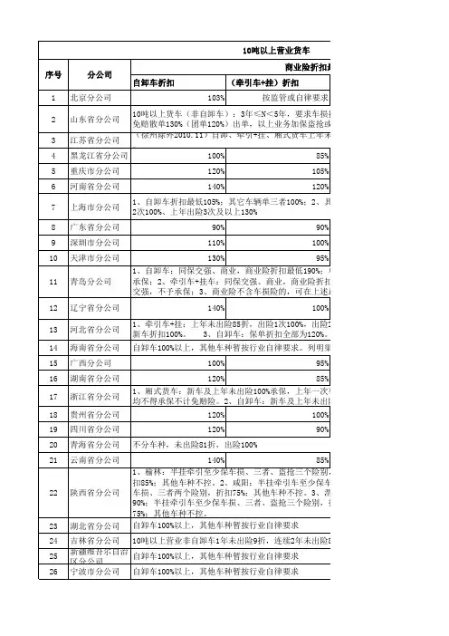 2011年各版块业务商业险承保折扣指引