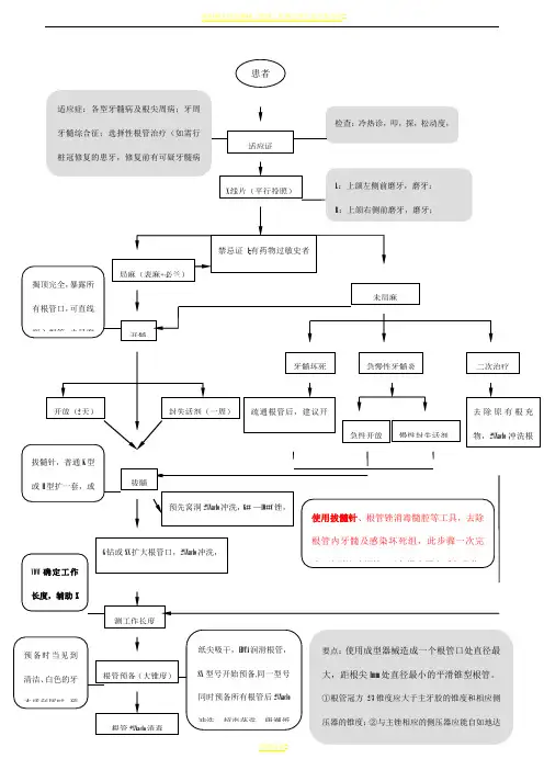 根管治疗操作流程