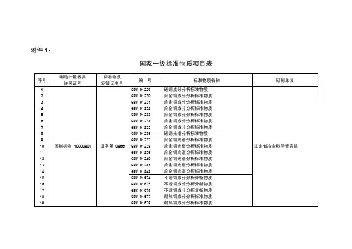 1、国家一级标准物质项目表