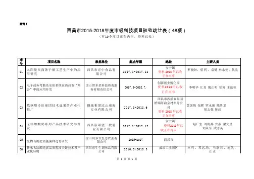 西昌市2017年度科技项目计划表(35项)