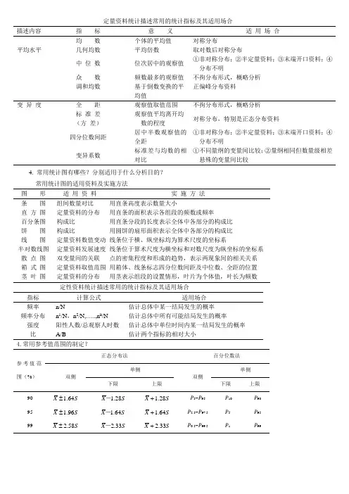 医学统计学重点图表总结