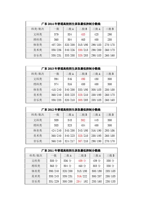 2010-2014广东高考录取分数线