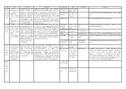 西方马克思主义主要理论流派和观点总结1