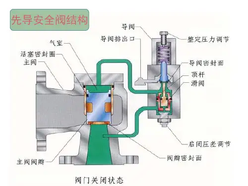 先导式安全阀