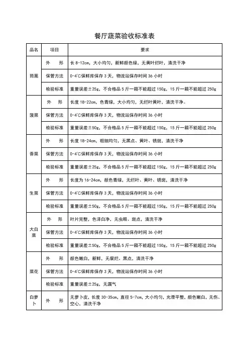 餐厅蔬菜验收标准表-模板