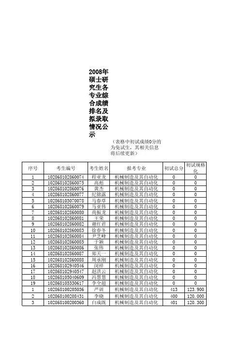 2008拟定录取情况