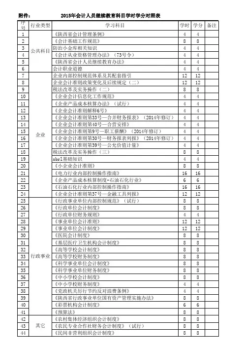 2015年会计人员继续教育科目学时学分对照表