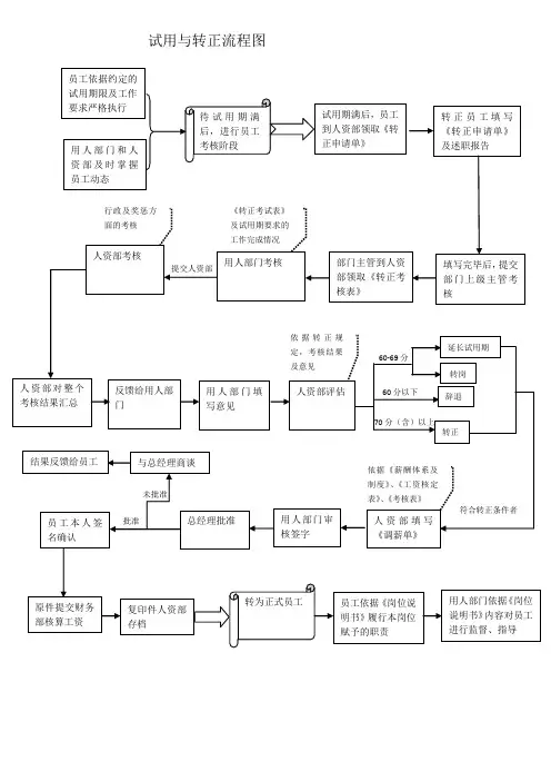 试用与转正流程图