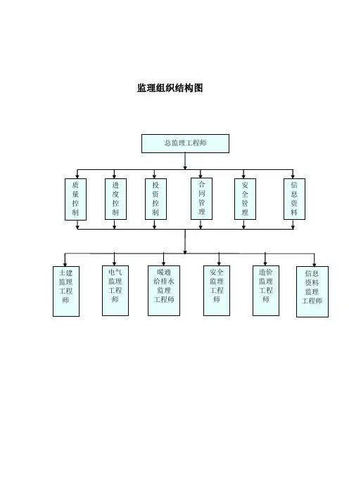 监理单位现场组织机构框图文字详述