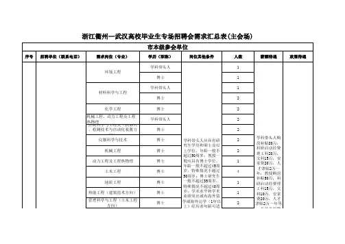 2014年浙江衢州—武汉高校毕业生专场招聘会(主会场)招聘需求汇总