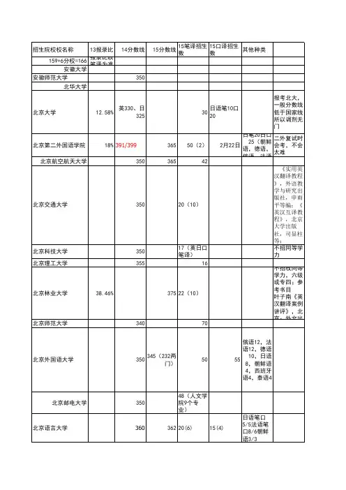 MTIi各院校信息招生人数汇总
