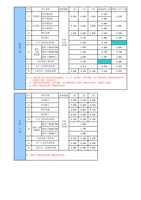 3取费标准;类别划分标准(03福建费用定额)