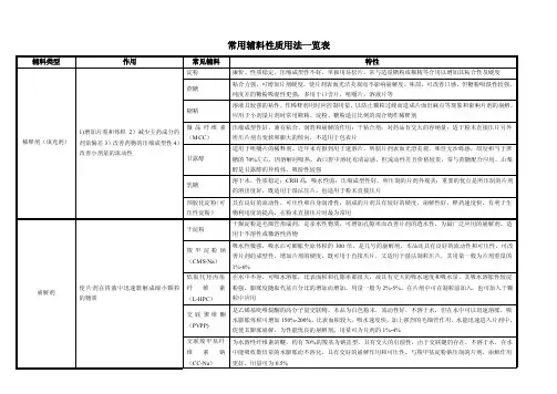 常用辅料性质用法一览表
