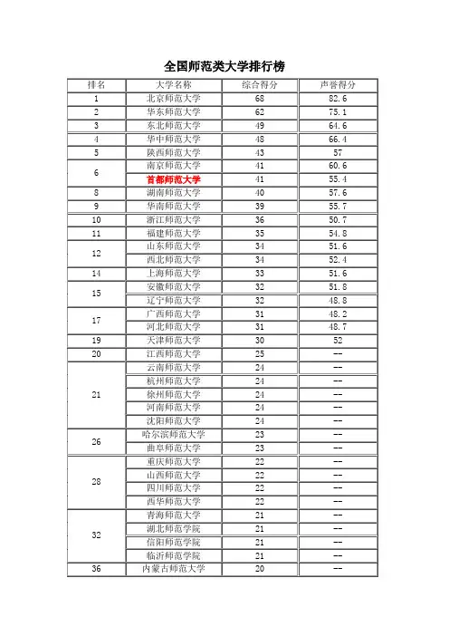 全国师范类大学排行榜