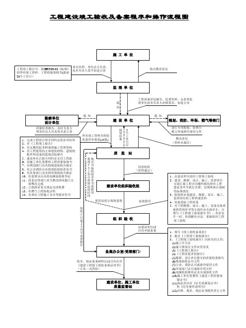 建设工程竣工验收及备案程序和操作流程图