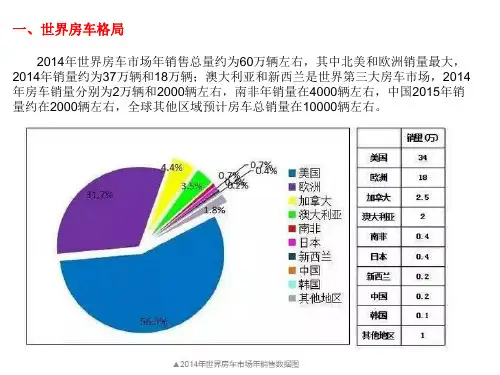 房车市场调研分析