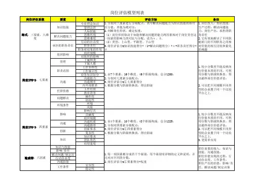 岗位价值评估方法