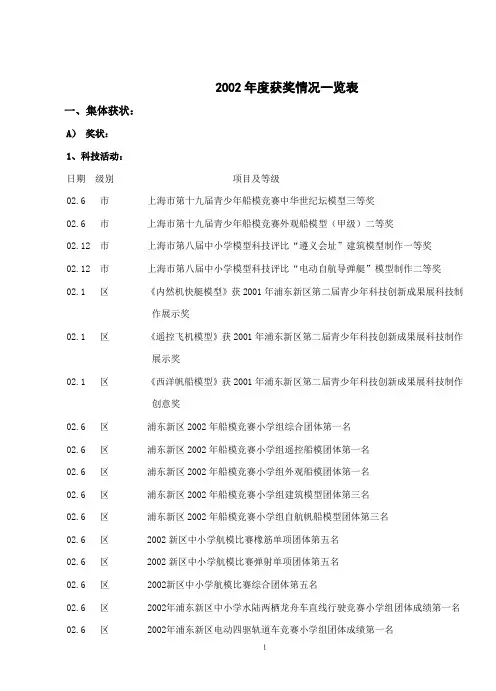 2002年度获奖情况一览表