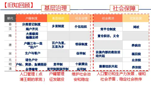 第18课 世界主要国家的基层治理与社会保障 课件-- 高中历史统编版(2019)选择性必修1