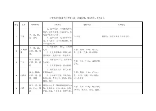 17 种药食同源中药材性味归经、功效应用、用法用量、用药禁忌