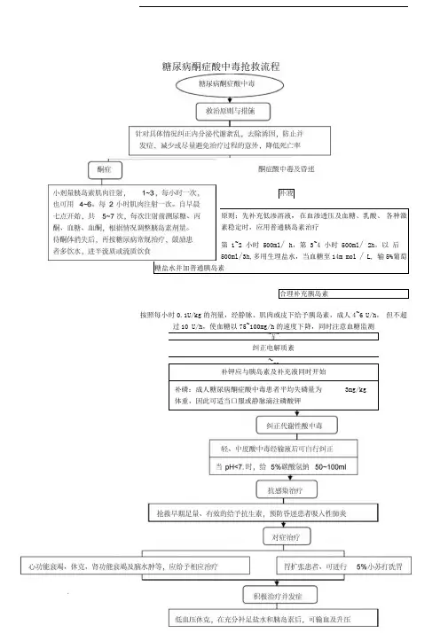 糖尿病酮症酸中毒抢救流程