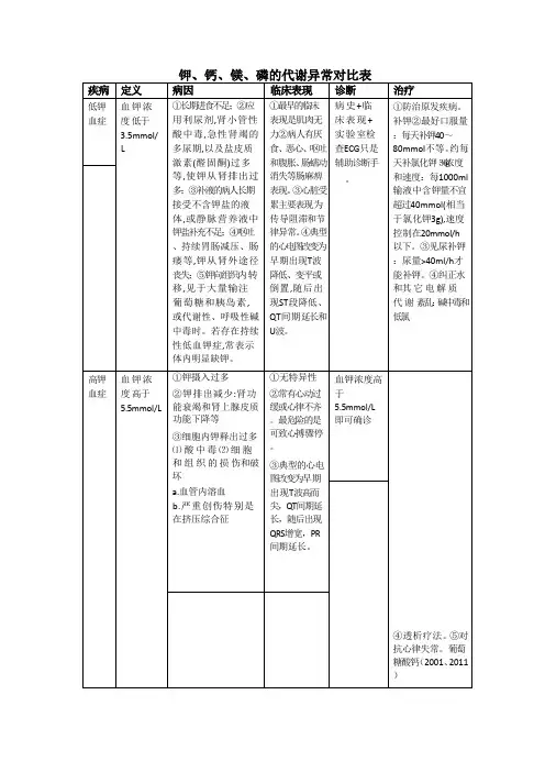 钾、钙、镁、磷的代谢异常对比表