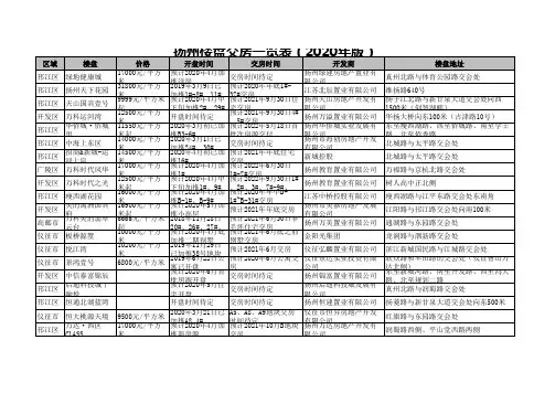 扬州楼盘交房一览表(2020年版)
