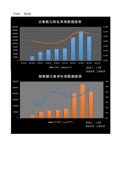 淘宝周数据分析图-自动化表格
