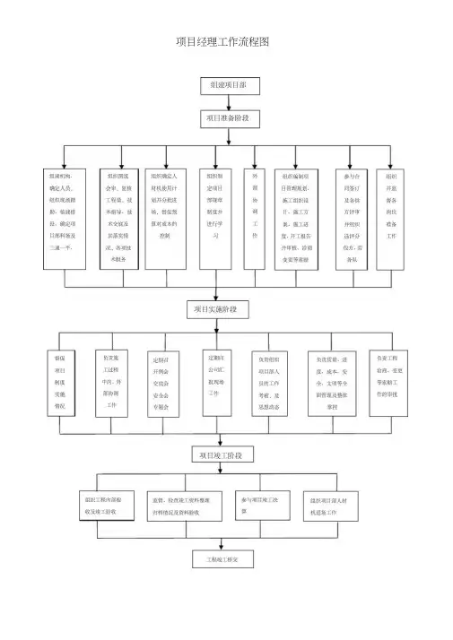 项目经理部各岗位工作流程图.doc