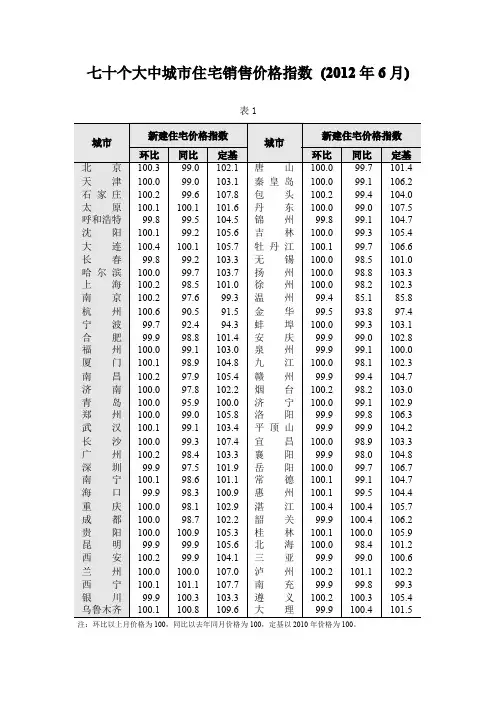 七十个大中城市住宅销售价格指数 (2012年6月)