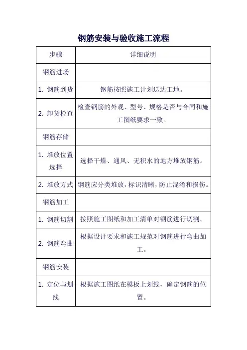 钢筋安装与验收施工流程