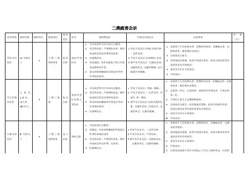 二类疫苗公示(2-2)
