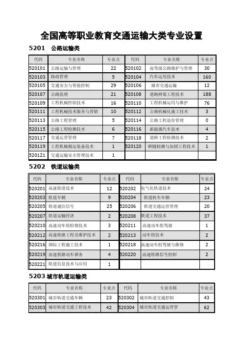 全国高等职业教育交通运输大类专业设置