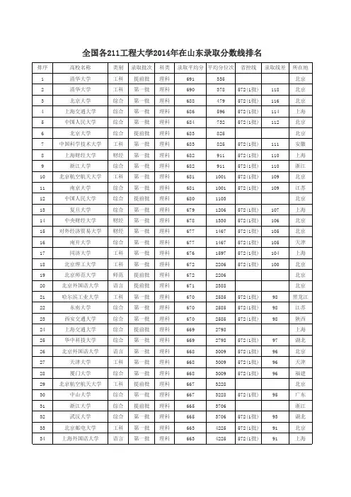 全国各211工程大学2014年在山东录取分数线排名